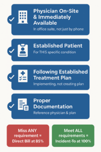 Infographic showing the four requirements for incident-to billing for nurse practitioners with 85% vs 100% reimbursement outcomes